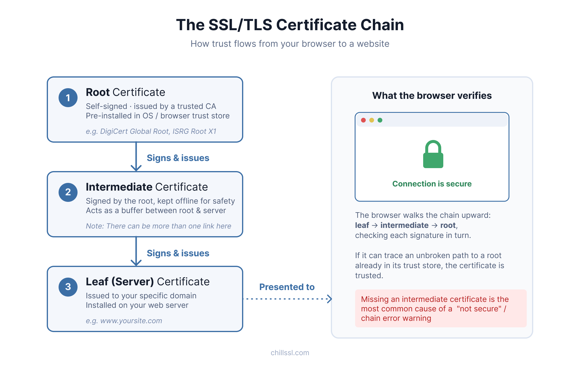 Diagram of an SSL certificate chain of trust: a root certificate at the top, an intermediate certificate in the middle, and a leaf server certificate at the bottom, with signing relationships connecting each tier.